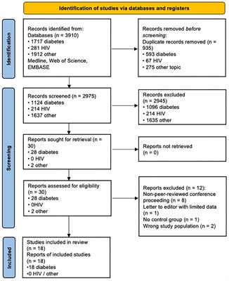 Magnetic Resonance Imaging as a Biomarker in Diabetic and HIV-Associated Peripheral Neuropathy: A Systematic Review-Based Narrative